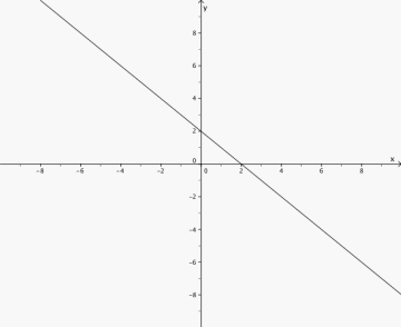 Den rette linjen skjærer x - aksen i 2 og y - aksen i 2.